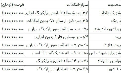 با یک میلیارد تومان در کجای تهران میتوان خانه خرید؟